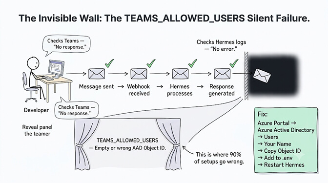 The invisible wall: the TEAMS_ALLOWED_USERS silent failure — the bot receives the message and Hermes processes it, but the response is dropped with no error, hand-drawn pastel style