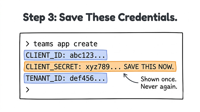 Step 3 save these credentials: CLIENT_ID, CLIENT_SECRET, and TENANT_ID — the secret is shown once, save it now, hand-drawn pastel style