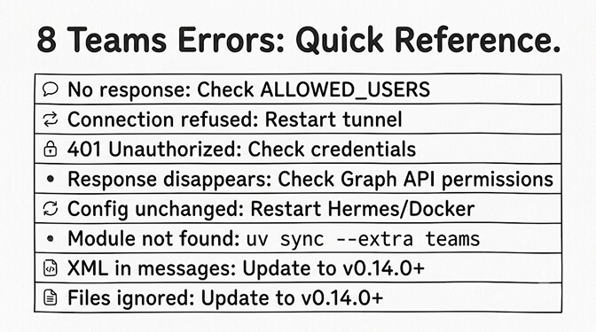 8 Teams errors quick reference: no response check ALLOWED_USERS, connection refused restart tunnel, 401 check credentials, response disappears check Graph API permissions, config unchanged restart, module not found uv sync, XML in messages update, files ignored update, hand-drawn pastel style