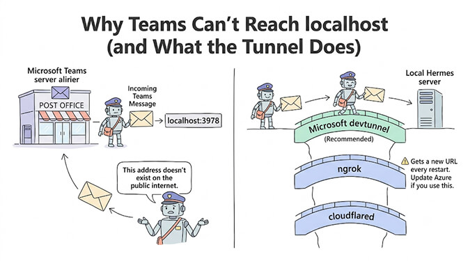 Why Teams can't reach localhost and what the tunnel does: Microsoft's servers call a public HTTPS webhook that forwards to your local Hermes instance, hand-drawn pastel style
