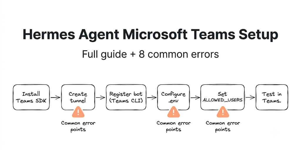 Hermes Agent Microsoft Teams Setup: Full Guide + Every Common Error