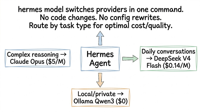 hermes model command switches providers without code changes: Claude Opus for complex reasoning, DeepSeek V4 Flash for daily conversations, Ollama Qwen3 for local and private — routed by task type for optimal cost/quality