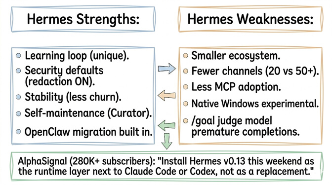 Hermes strengths versus weaknesses: learning loop, security defaults, stability, self-maintenance, OpenClaw migration on one side; smaller ecosystem, fewer channels, less MCP adoption, experimental Windows, premature goal completions on the other