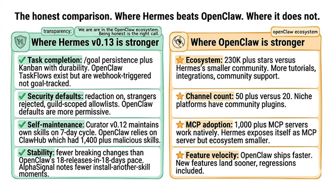 Side-by-side comparison card showing where Hermes v0.13 is stronger (task completion, security defaults, self-maintenance, stability) and where OpenClaw is stronger (ecosystem size, channel count, MCP adoption, feature velocity)