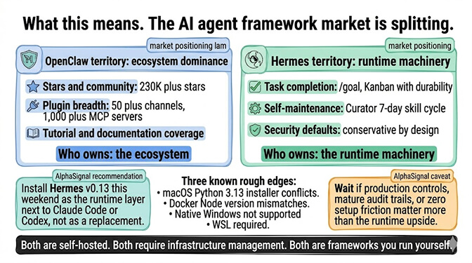 Diagram of the AI agent framework market splitting in two: OpenClaw owns the ecosystem, Hermes owns the runtime machinery, both still self-hosted with infrastructure overhead