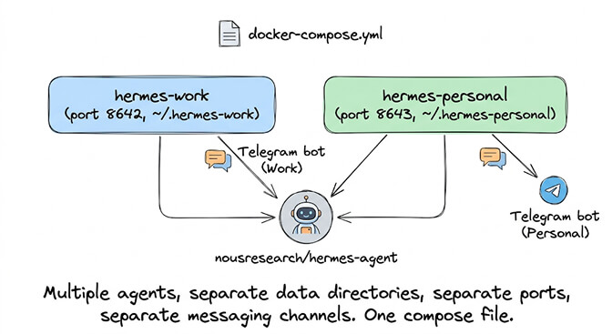 docker-compose.yml with multiple Hermes agents: hermes-work on port 8642 and hermes-personal on port 8643, with separate data directories and Telegram bots