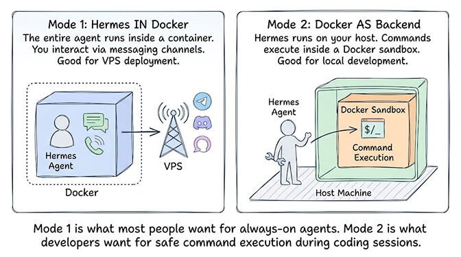 Hermes Docker Mode 1 (Hermes inside Docker for VPS deployment) vs Mode 2 (Docker as a sandboxed terminal backend for local development)
