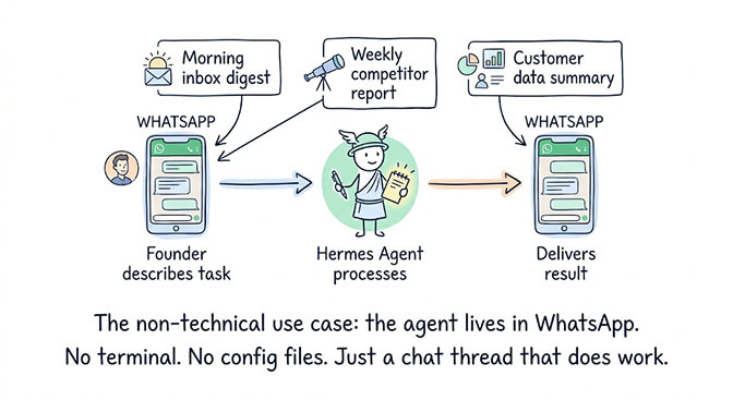 A founder describes a task in WhatsApp, Hermes processes it, and the result is delivered back in WhatsApp