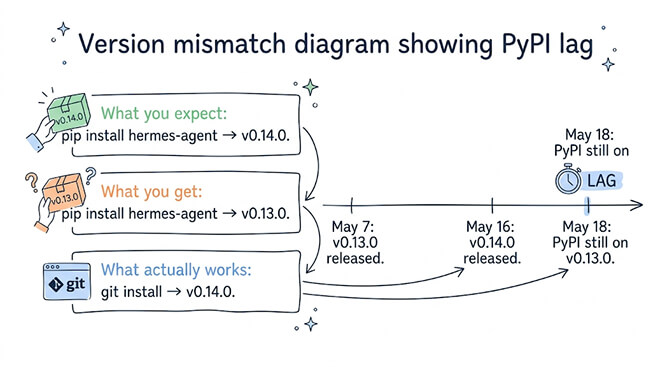 Version mismatch diagram showing the PyPI lag — GitHub source has shipped v0.14.0 while PyPI still serves v0.13.0, so pip install hermes-agent silently downgrades you unless you install from Git