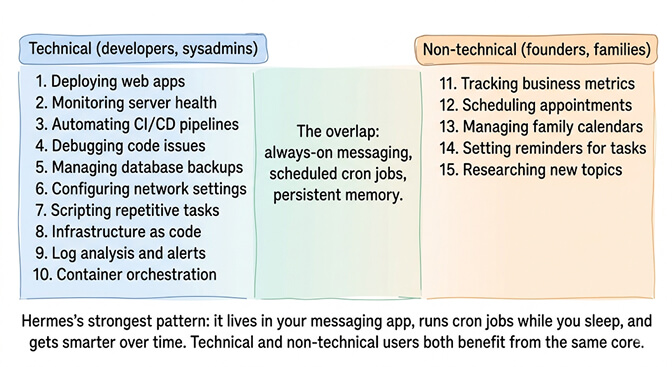 Technical and non-technical Hermes use cases share the same core: always-on messaging, scheduled cron jobs, persistent memory