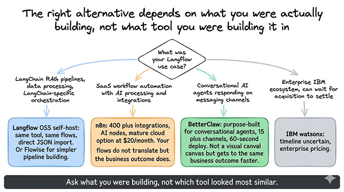 The right alternative depends on what you were actually building, not what tool you were building it in.