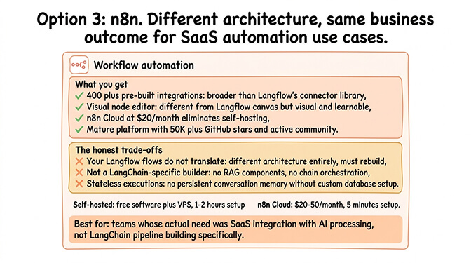 Option 3: n8n. Different architecture, same business outcome for SaaS automation use cases.