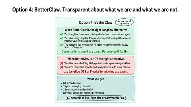 Option 4: BetterClaw. Transparent about what we are and what we are not.