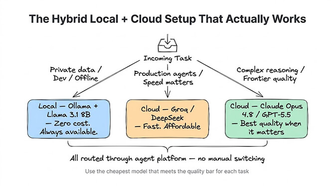 The Hybrid Local plus Cloud Setup That Actually Works, routing an incoming task three ways: private data, dev or offline work goes local to Ollama plus Llama 3.1 8B at zero cost and always available; production agents where speed matters go to cloud Groq or DeepSeek, fast and affordable; and complex reasoning or frontier quality goes to cloud Claude Opus 4.8 or GPT-5.5 for the best quality when it matters. All routed through the agent platform with no manual switching, using the cheapest model that meets the quality bar for each task