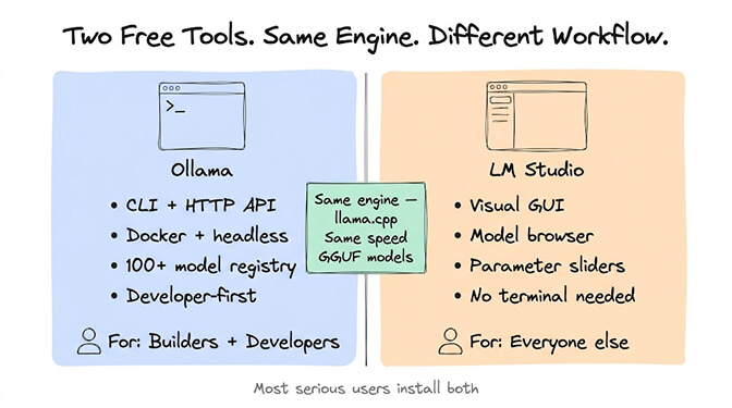 Two Free Tools, Same Engine, Different Workflow comparison of Ollama and LM Studio. Ollama is CLI plus HTTP API, Docker and headless, a 100+ model registry, and developer-first, made for builders and developers. LM Studio is a visual GUI with a model browser, parameter sliders and no terminal needed, made for everyone else. Both share the same llama.cpp engine, the same speed and GGUF models. Most serious users install both