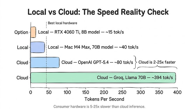 Local vs Cloud Speed Reality Check, a horizontal bar chart of tokens per second past the best-local-hardware line: local on an RTX 4060 Ti with an 8B model hits ~15 tok/s, local on a Mac M4 Max with a 70B model ~40 tok/s, cloud OpenAI GPT-5.4 ~80 tok/s, and cloud Groq running Llama 70B ~394 tok/s. Cloud is 2-25x faster; consumer hardware is 5-25x slower than cloud inference