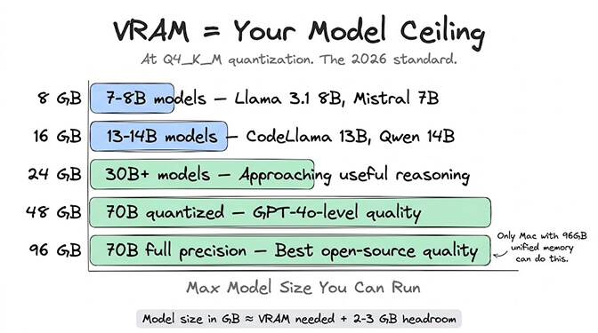 VRAM equals Your Model Ceiling chart at Q4_K_M quantization, the 2026 standard, mapping VRAM to the largest model you can run: 8 GB runs 7-8B models like Llama 3.1 8B and Mistral 7B; 16 GB runs 13-14B models like CodeLlama 13B and Qwen 14B; 24 GB runs 30B+ models approaching useful reasoning; 48 GB runs 70B quantized at GPT-4o-level quality; and 96 GB runs 70B full precision for the best open-source quality, which only a Mac with 96GB unified memory can do. Model size in GB roughly equals VRAM needed plus 2-3 GB headroom
