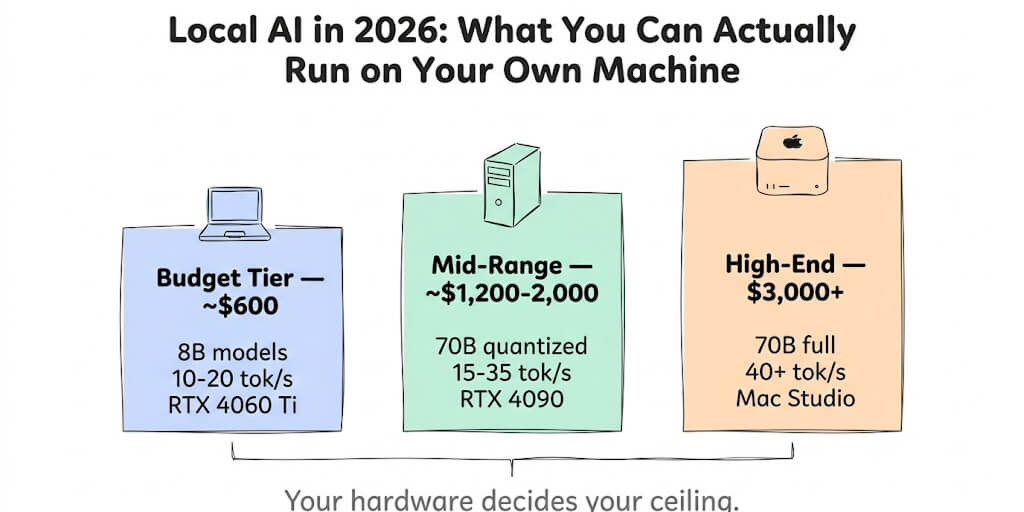 Local AI in 2026: What You Can Actually Run on Your Own Machine