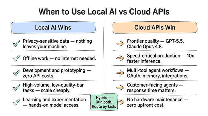 When to Use Local AI vs Cloud APIs, a two-column list. Local AI wins for privacy-sensitive data that never leaves your machine, offline work with no internet, development and prototyping at zero API cost, high-volume low-quality-bar tasks at scale, and learning with hands-on model access. Cloud APIs win for frontier quality like GPT-5.5 and Claude Opus 4.8, speed-critical production with 10x faster inference, multi-tool agent workflows with OAuth, memory and integrations, customer-facing agents where response time matters, and zero hardware maintenance. A hybrid approach runs both and routes by task