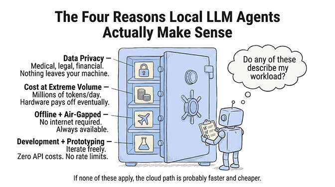 The four reasons local LLM agents make sense: data privacy, cost at extreme volume, offline and air-gapped environments, and development or prototyping.