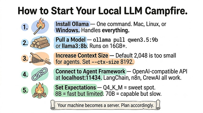 How to start a local LLM setup: install Ollama, pull a model, increase context size, connect to an agent framework at localhost:11434, and set realistic expectations on quantization and speed.