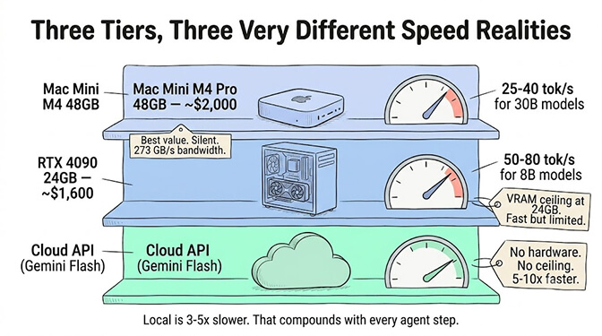 Three hardware tiers and their speeds: Mac Mini M4 Pro 48GB at 25-40 tok/s, RTX 4090 24GB at 50-80 tok/s for 8B models, and cloud APIs 5-10x faster with no hardware ceiling.