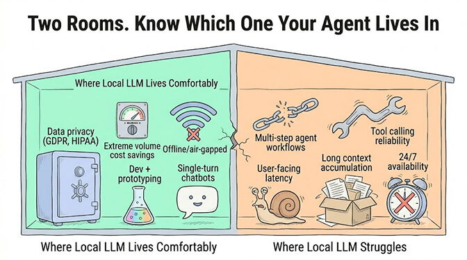 Two rooms: where local LLMs live comfortably (privacy, extreme-volume savings, offline, single-turn chatbots) versus where they struggle (multi-step workflows, tool calling, long context, 24/7 availability).