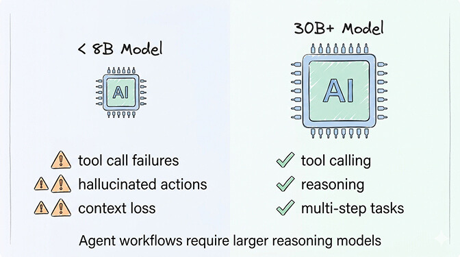 Local model capability comparison showing chat-only vs full agent task support across different model sizes