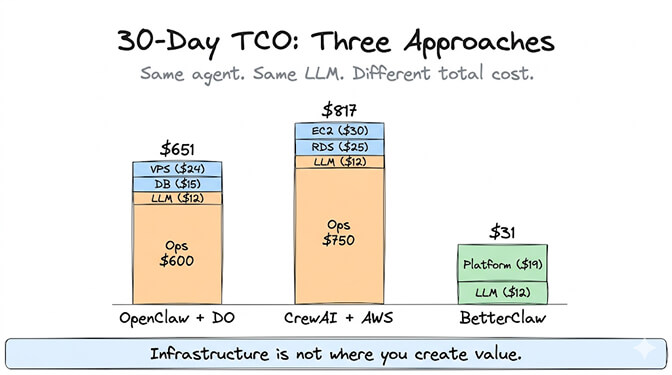 30-Day TCO comparison across three approaches: OpenClaw + DigitalOcean totals $651 ($600 ops + LLM + DB + VPS), CrewAI + AWS totals $817 ($750 ops + LLM + RDS + EC2), and BetterClaw managed totals $31 ($19 platform + $12 LLM, zero ops). Infrastructure is not where you create value