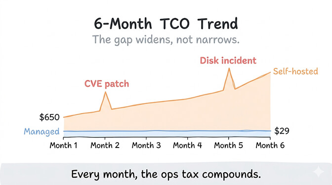 6-Month TCO trend: the self-hosted line climbs from $650 with spikes for a CVE patch in Month 2 and a disk incident in Month 5, while the managed line stays flat at $29 the entire time. Every month, the ops tax compounds