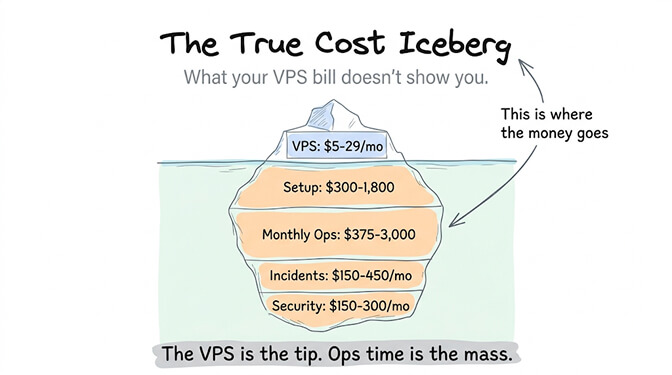 The True Cost Iceberg of self-hosting: the visible VPS bill ($5-29/mo) sits above the waterline; below it are Setup ($300-1,800), Monthly Ops ($375-3,000), Incidents ($150-450/mo), and Security ($150-300/mo). The VPS is the tip. Ops time is the mass