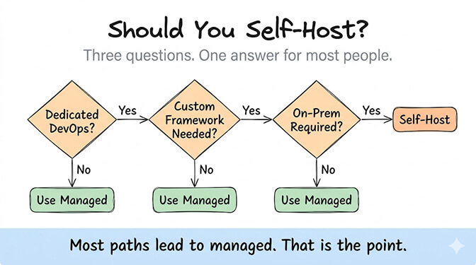 Should you self-host? Three questions, one answer for most people: Dedicated DevOps? Custom Framework Needed? On-Prem Required? Only "Yes" on all three lands at Self-Host — every "No" routes to Use Managed. Most paths lead to managed. That is the point