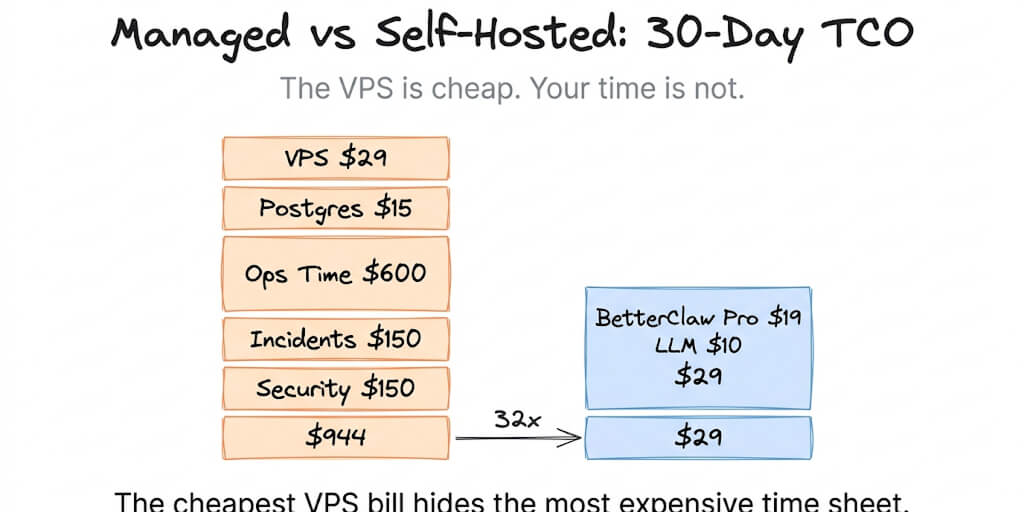 Managed AI Agent Platform vs Self-Hosting: Real Cost Numbers from 30 Days in Production