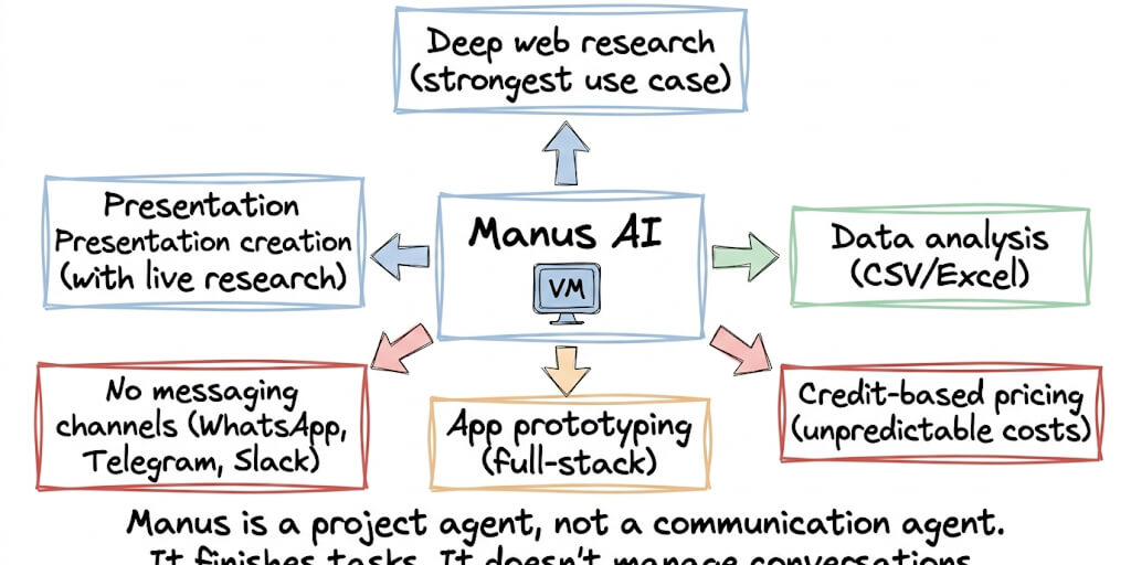 What Is Manus AI Good For? Real Use Cases, Honest Limits, and When to Use Something Else (2026)