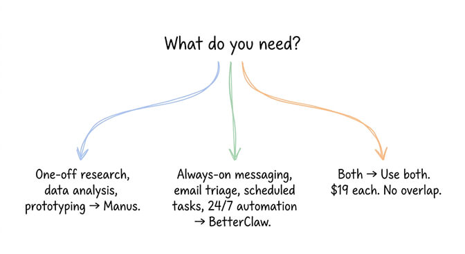 What do you need? Manus for one-off research, BetterClaw for always-on messaging, or both