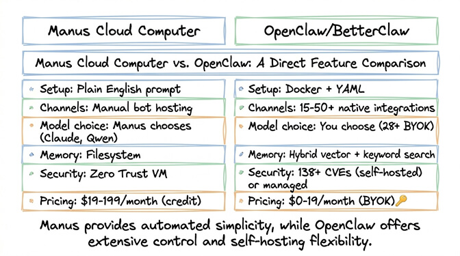 Manus Cloud Computer vs OpenClaw/BetterClaw: a direct feature comparison