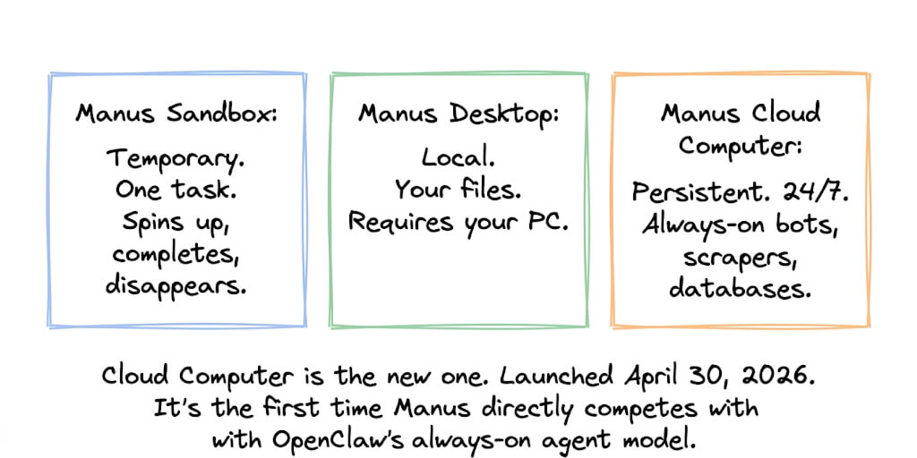 Manus Cloud Computer Explained: What It Is and How It Compares to OpenClaw (2026)