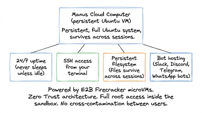 Manus Sandbox vs Desktop vs Cloud Computer: temporary, local, and persistent execution environments