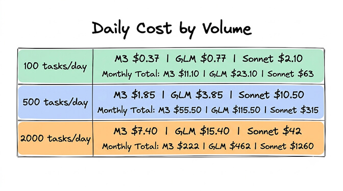 Daily cost by volume across all three models: at 100 tasks/day M3 is $0.37 ($11/mo), GLM 5.2 $0.77 ($23/mo), Sonnet $2.10 ($63/mo); at 500 tasks/day M3 $1.86 ($56/mo), GLM 5.2 $3.86 ($116/mo), Sonnet $10.50 ($315/mo); at 2,000 tasks/day M3 $7.44 ($223/mo), GLM 5.2 $15.44 ($463/mo), Sonnet $42 ($1,260/mo)