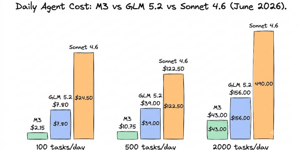 MiniMax M3 vs GLM 5.2 vs Claude: What 500 Daily Agent Tasks Actually Cost