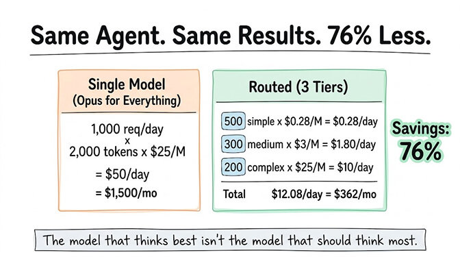 Same agent, same results, 76% less. A single model running Opus for everything: 1,000 req/day x 2,000 tokens x $25/M = $50/day = $1,500/mo. Routed across three tiers: 500 simple x $0.28/M, 300 medium x $3/M, 200 complex x $25/M = $12.08/day = $362/mo. The model that thinks best isn't the model that should think most