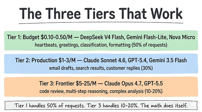 The three tiers that work. Tier 1 Budget $0.10-0.50/M (DeepSeek V4 Flash, Gemini Flash-Lite, Nova Micro): heartbeats, greetings, classification, formatting (50% of requests). Tier 2 Production $1-3/M (Claude Sonnet 4.6, GPT-5.4, Gemini 3.5 Flash): email drafts, search results, customer replies (30%). Tier 3 Frontier $5-25/M (Claude Opus 4.7, GPT-5.5): code review, multi-step reasoning, complex analysis (10-20%). Tier 1 handles 50% of requests. Tier 3 handles 10-20%. The math does itself