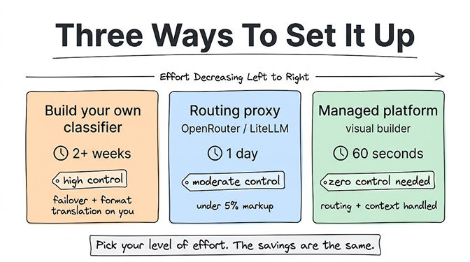 Three ways to set it up, effort decreasing left to right. Build your own classifier: 2+ weeks, high control, failover and format translation on you. Routing proxy (OpenRouter / LiteLLM): 1 day, moderate control, under 5% markup. Managed platform (visual builder): 60 seconds, zero control needed, routing and context handled. Pick your level of effort. The savings are the same