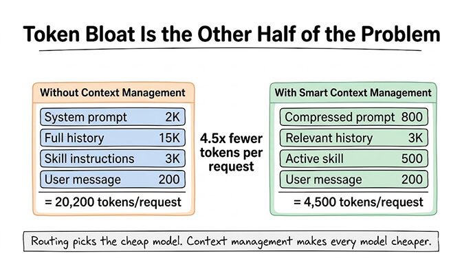 Token bloat is the other half of the problem. Without context management: system prompt 2K, full history 15K, skill instructions 3K, user message 200 = 20,200 tokens/request. With smart context management: compressed prompt 800, relevant history 3K, active skill 500, user message 200 = 4,500 tokens/request. 4.5x fewer tokens per request. Routing picks the cheap model. Context management makes every model cheaper