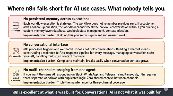 Where n8n falls short for AI use cases. What nobody tells you.