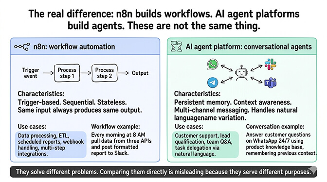 The real difference: n8n builds workflows. AI agent platforms build conversational agents.