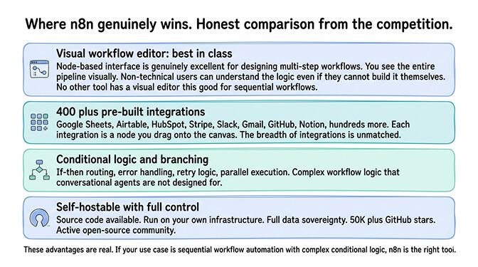 Where n8n genuinely wins. Honest comparison from the competition.