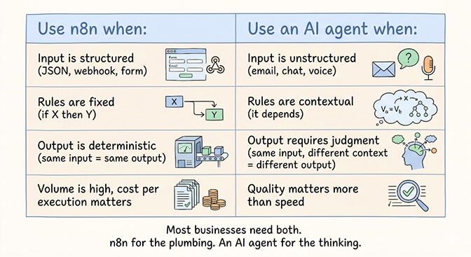 n8n structured automation versus AI agent judgment-based automation: fixed-path workflows on the left, reason and plan loops on the right