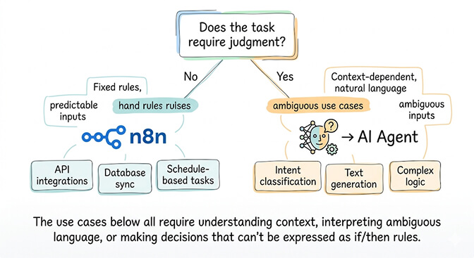 Does the task require judgment? n8n handles predictable inputs and fixed rules; an AI agent handles context-dependent, ambiguous use cases