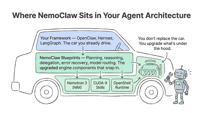 Where NemoClaw sits in your agent architecture: NemoClaw blueprints handle planning, reasoning, execution, and delegation while your existing harness (OpenClaw, Hermes, LangGraph) stays in place.